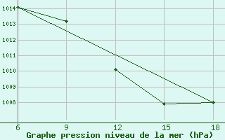 Courbe de la pression atmosphrique pour Taza