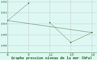 Courbe de la pression atmosphrique pour Tinfouye