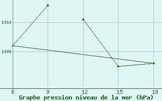 Courbe de la pression atmosphrique pour Rhourd Nouss