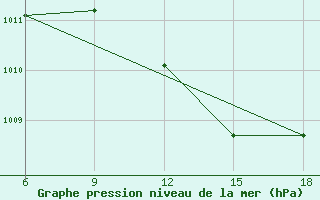 Courbe de la pression atmosphrique pour Mostaganem Ville