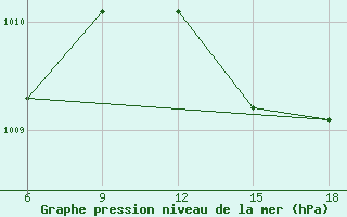 Courbe de la pression atmosphrique pour Beni-Saf