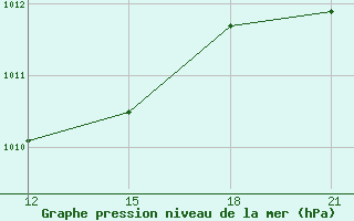 Courbe de la pression atmosphrique pour Hama