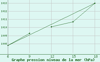 Courbe de la pression atmosphrique pour Tizi-Ouzou