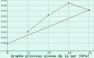 Courbe de la pression atmosphrique pour Grimsstadir