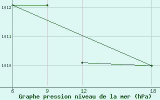 Courbe de la pression atmosphrique pour Verdal-Reppe