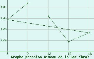 Courbe de la pression atmosphrique pour Beni Abbes