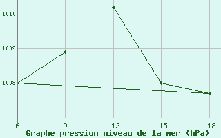 Courbe de la pression atmosphrique pour Ghazaouet