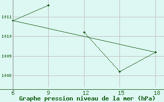 Courbe de la pression atmosphrique pour Miliana