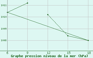 Courbe de la pression atmosphrique pour Tenes