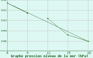 Courbe de la pression atmosphrique pour Capo Frasca