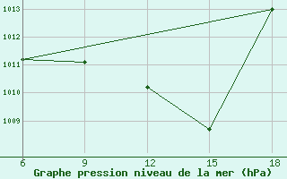 Courbe de la pression atmosphrique pour Maghnia