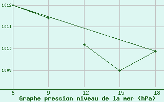 Courbe de la pression atmosphrique pour Tizi-Ouzou