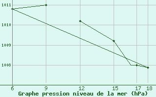 Courbe de la pression atmosphrique pour Passo Dei Giovi