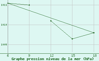 Courbe de la pression atmosphrique pour Skikda