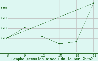 Courbe de la pression atmosphrique pour Tataouine