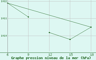 Courbe de la pression atmosphrique pour Siirt