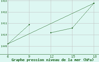 Courbe de la pression atmosphrique pour Dellys