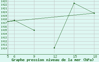 Courbe de la pression atmosphrique pour St Johann Pongau