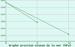 Courbe de la pression atmosphrique pour Ana