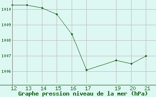 Courbe de la pression atmosphrique pour Pontes E Lacerda