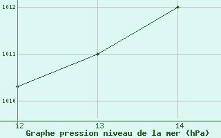 Courbe de la pression atmosphrique pour San Joaquin