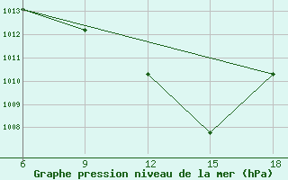 Courbe de la pression atmosphrique pour Maghnia