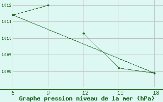 Courbe de la pression atmosphrique pour Rhourd Nouss