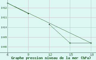 Courbe de la pression atmosphrique pour Termoli