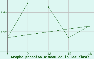 Courbe de la pression atmosphrique pour Beni-Saf