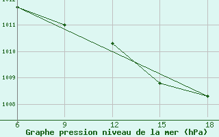 Courbe de la pression atmosphrique pour Arezzo