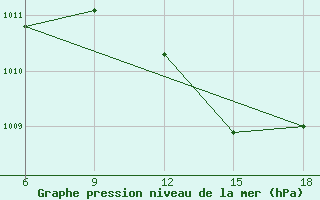 Courbe de la pression atmosphrique pour Tinfouye