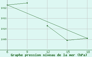 Courbe de la pression atmosphrique pour Kas