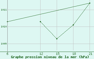 Courbe de la pression atmosphrique pour Oran Tafaraoui