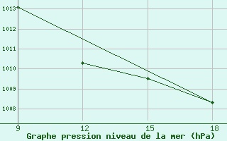 Courbe de la pression atmosphrique pour Tazerbo