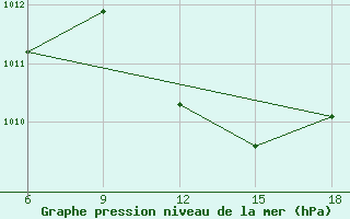 Courbe de la pression atmosphrique pour Maghnia