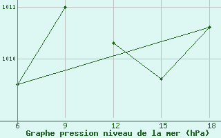 Courbe de la pression atmosphrique pour Miliana