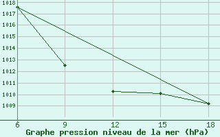 Courbe de la pression atmosphrique pour Vinica-Pgc