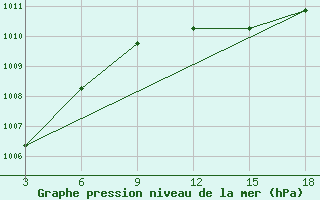 Courbe de la pression atmosphrique pour Palagruza