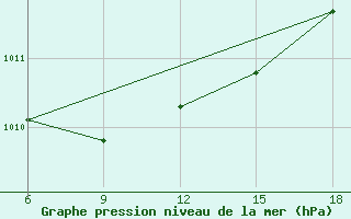 Courbe de la pression atmosphrique pour Duzce