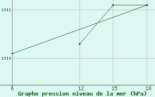 Courbe de la pression atmosphrique pour Tripoli