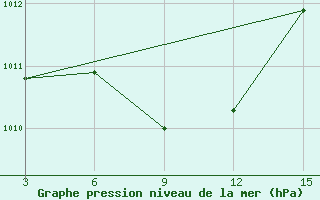 Courbe de la pression atmosphrique pour Biser