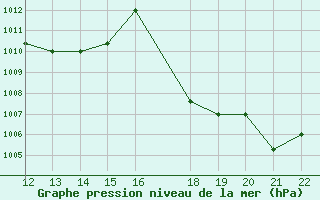 Courbe de la pression atmosphrique pour San Joaquin