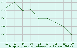 Courbe de la pression atmosphrique pour Canefield Airport