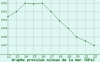 Courbe de la pression atmosphrique pour San Joaquin