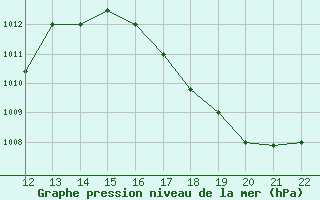 Courbe de la pression atmosphrique pour San Joaquin