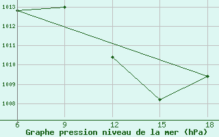 Courbe de la pression atmosphrique pour Taza