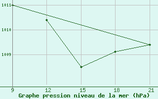 Courbe de la pression atmosphrique pour Grimsstadir