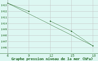 Courbe de la pression atmosphrique pour Huesca (Esp)