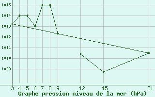 Courbe de la pression atmosphrique pour Kamishli