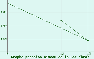 Courbe de la pression atmosphrique pour Ana